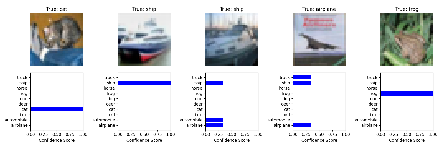 True: cat, True: ship, True: ship, True: airplane, True: frog