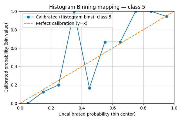 Histogram Binning mapping — class 5
