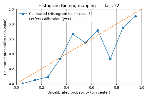 Histogram Binning mapping — class 32