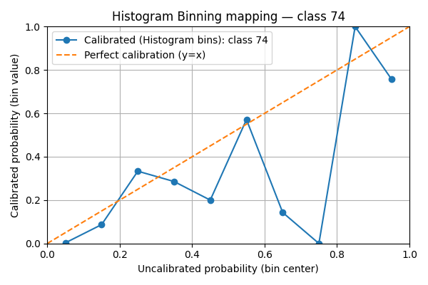 Histogram Binning mapping — class 74